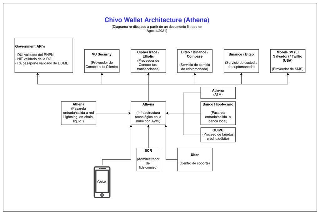 Infrastructure Chivo wallet integration, leaked document, August 2021, Source: El Tapudo