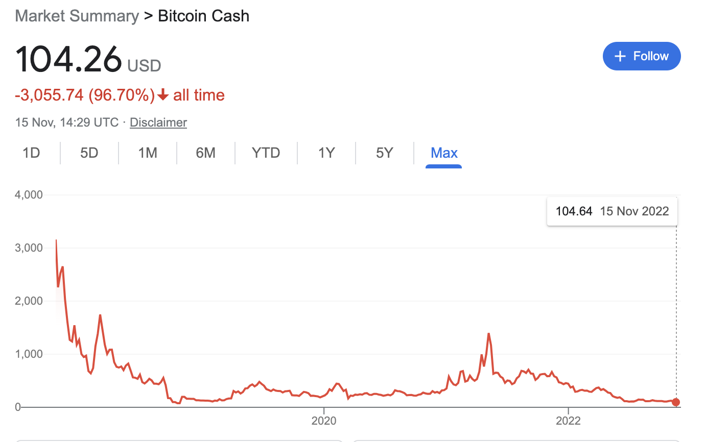 Bitcpoin Cash's performance since 2017, when BTC and BCH started at the same price after the hardfork.