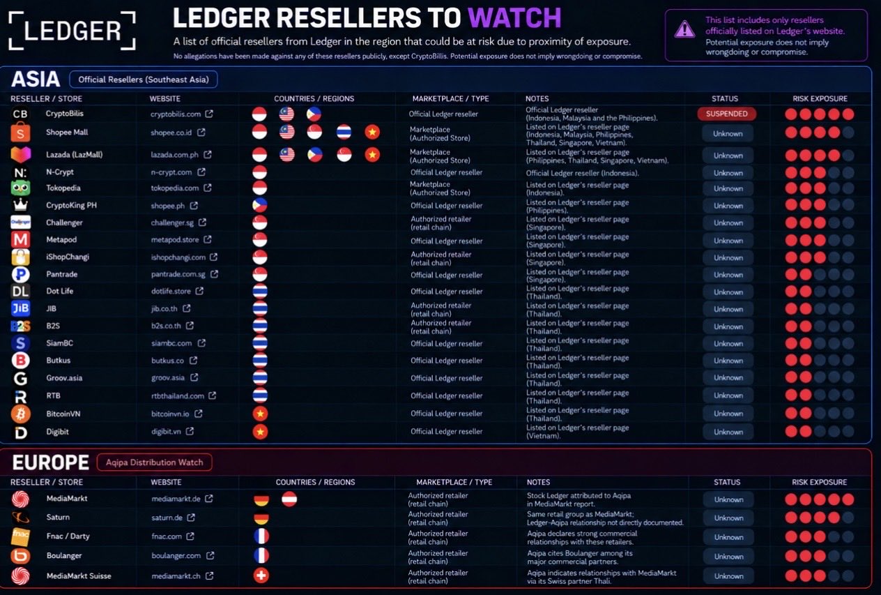 Ledger resellers to watch: official resellers in Asia and Europe that could be at risk